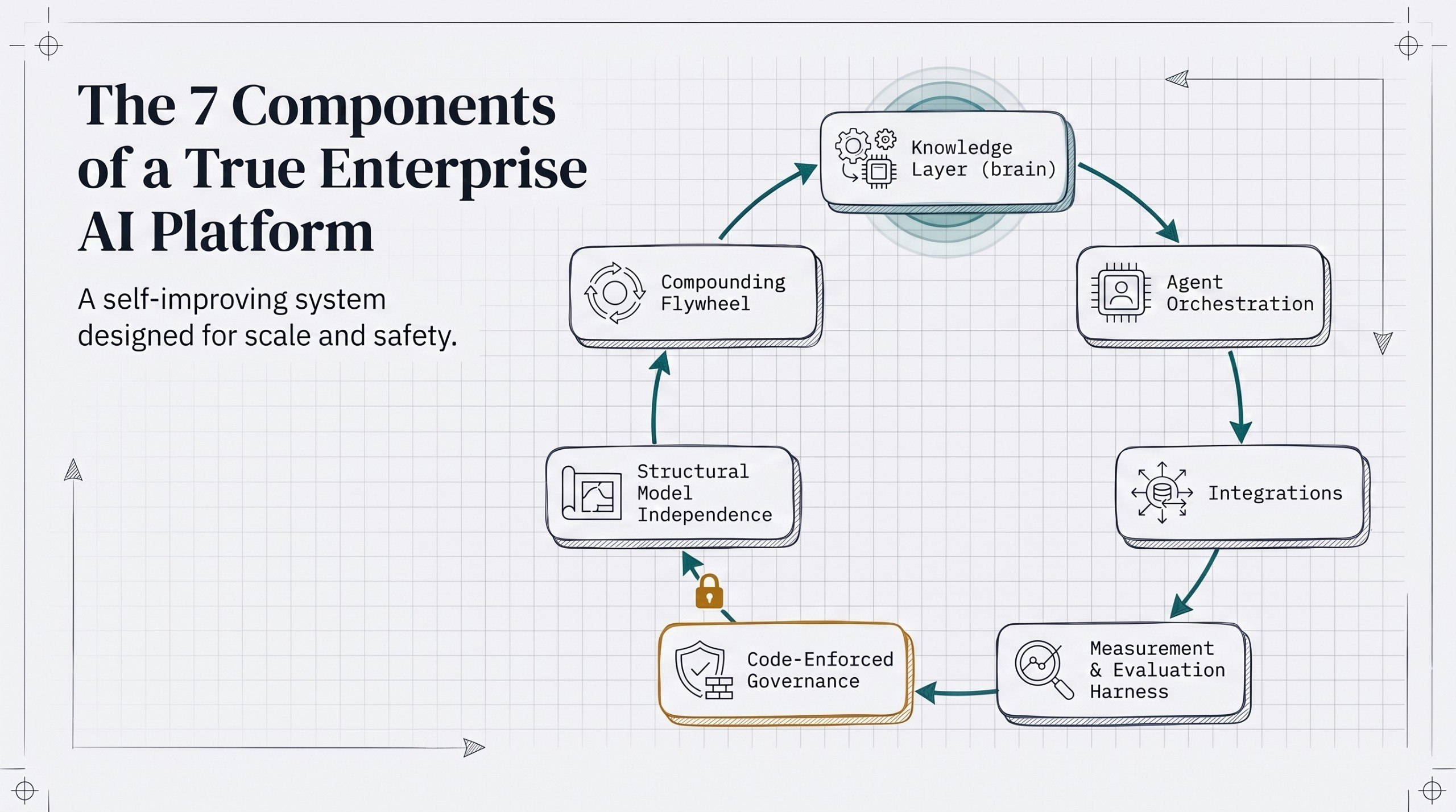 The seven components of a true enterprise AI platform arranged as a compounding flywheel: Knowledge Layer (brain), Agent Orchestration, Integrations, Measurement and Evaluation Harness, Code-Enforced Governance, Structural Model Independence, and the Compounding Flywheel.
