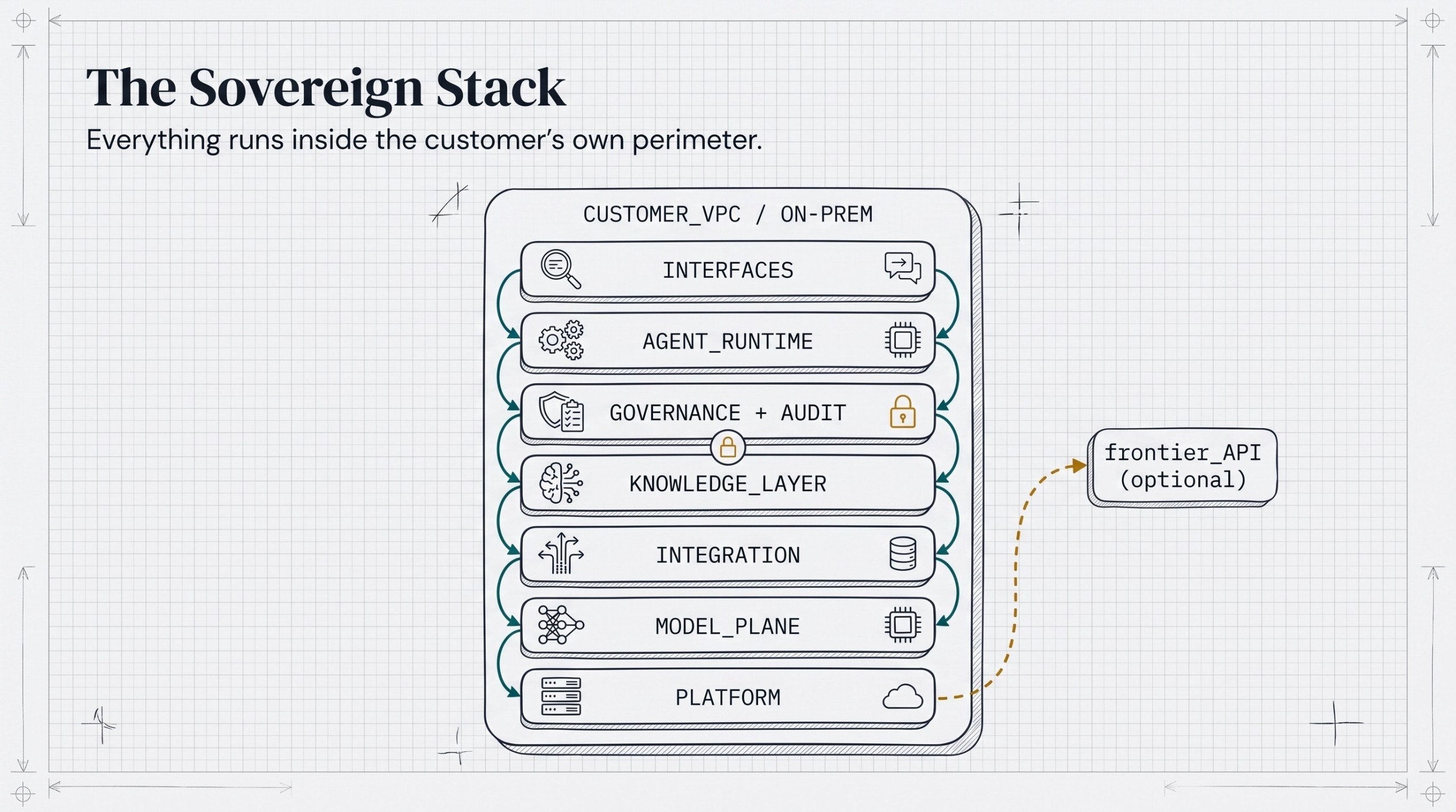 The Sovereign Stack: interfaces, agent runtime, governance and audit, knowledge layer, integration, model plane, and platform, all running inside the customer's own VPC or on-prem perimeter, with an optional frontier model API outside it.